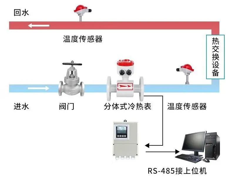 米科冷熱量測量「分體式」解決方案▲